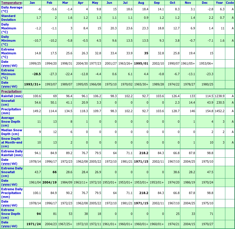 Halifax Stanfield Int'l Climate Data Chart